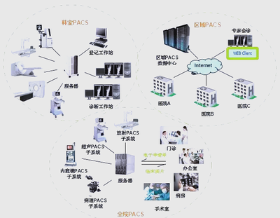 醫(yī)院信息系統(tǒng)HIS、EMR、HRP、PACS、LIS詳解與信息系統(tǒng)集成服務(wù)